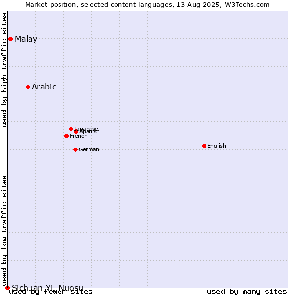 Market position of Arabic vs. Malay vs. Sichuan Yi, Nuosu