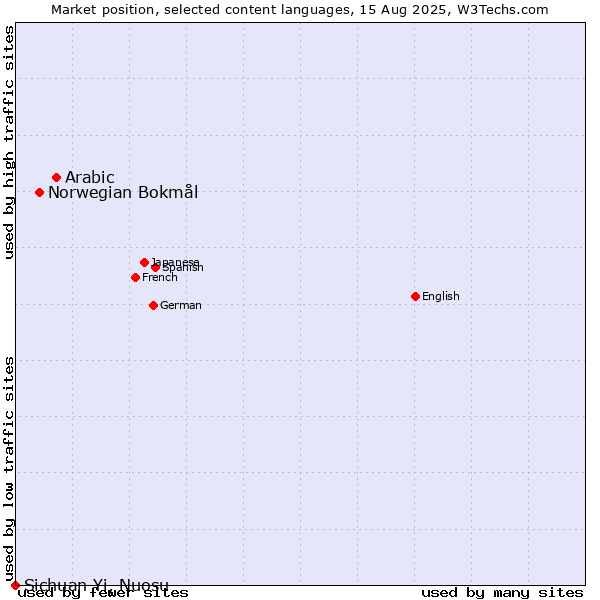 Market position of Arabic vs. Norwegian Bokmål vs. Sichuan Yi, Nuosu