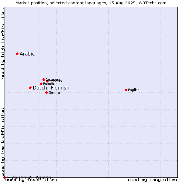 Market position of Dutch, Flemish vs. Arabic vs. Sichuan Yi, Nuosu