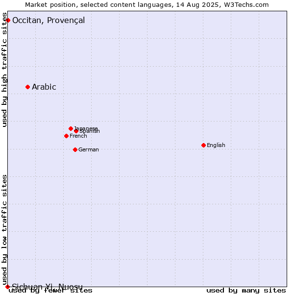 Market position of Arabic vs. Occitan, Provençal vs. Sichuan Yi, Nuosu