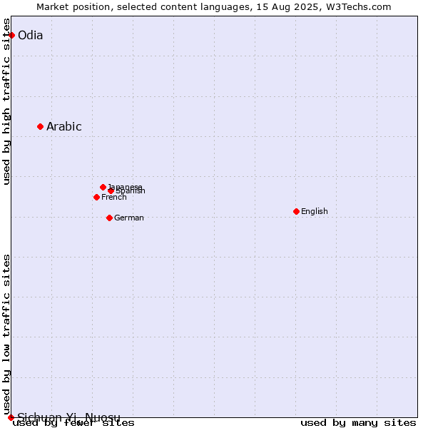 Market position of Arabic vs. Odia vs. Sichuan Yi, Nuosu