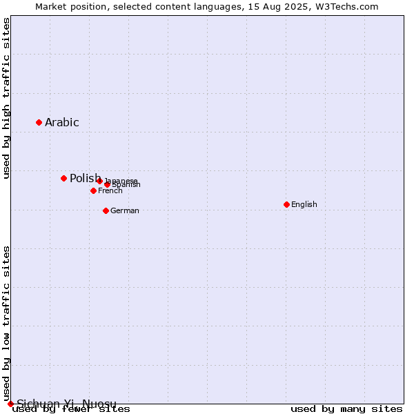 Market position of Polish vs. Arabic vs. Sichuan Yi, Nuosu