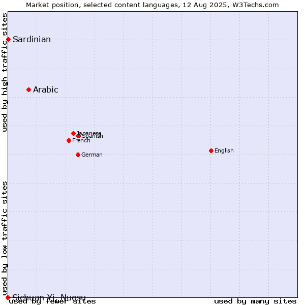 Market position of Arabic vs. Sardinian vs. Sichuan Yi, Nuosu