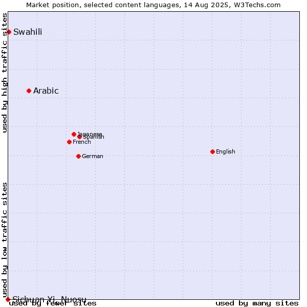 Market position of Arabic vs. Swahili vs. Sichuan Yi, Nuosu