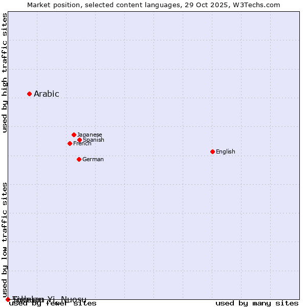Market position of Arabic vs. Tokelau vs. Sichuan Yi, Nuosu