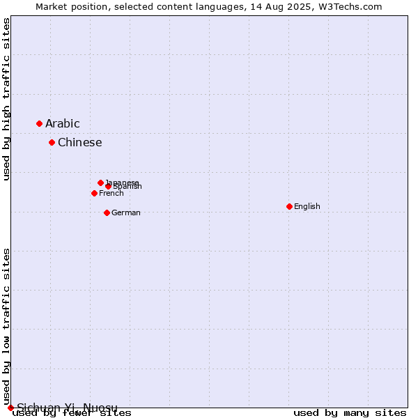 Market position of Chinese vs. Arabic vs. Sichuan Yi, Nuosu