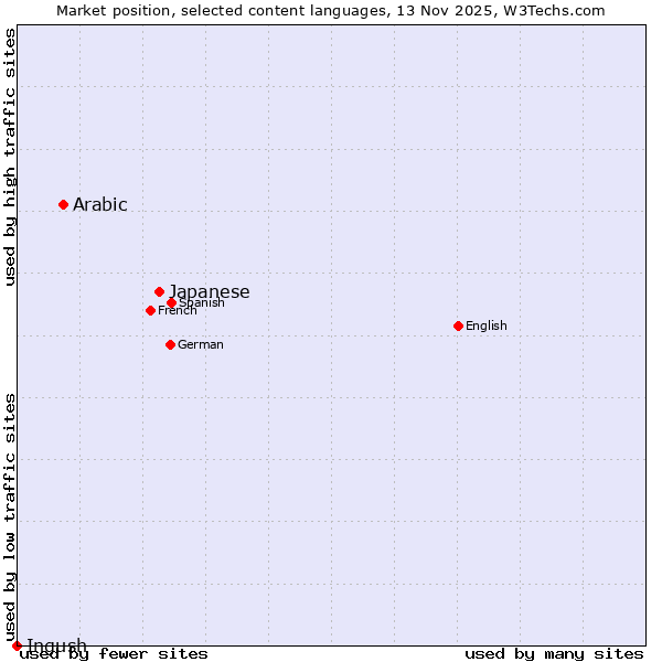 Market position of Japanese vs. Arabic vs. Ingush