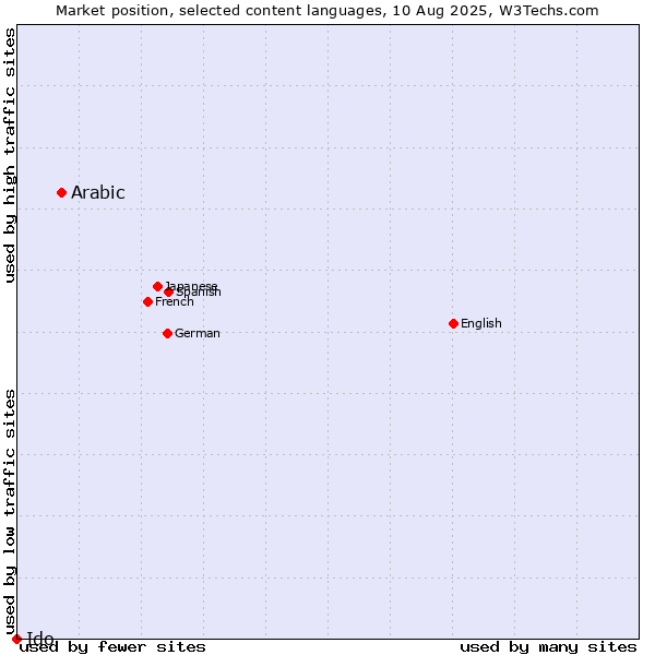 Market position of Arabic vs. Ido