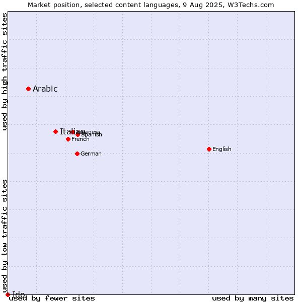 Market position of Italian vs. Arabic vs. Ido