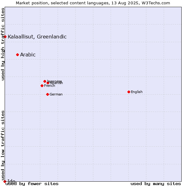 Market position of Arabic vs. Kalaallisut, Greenlandic vs. Ido