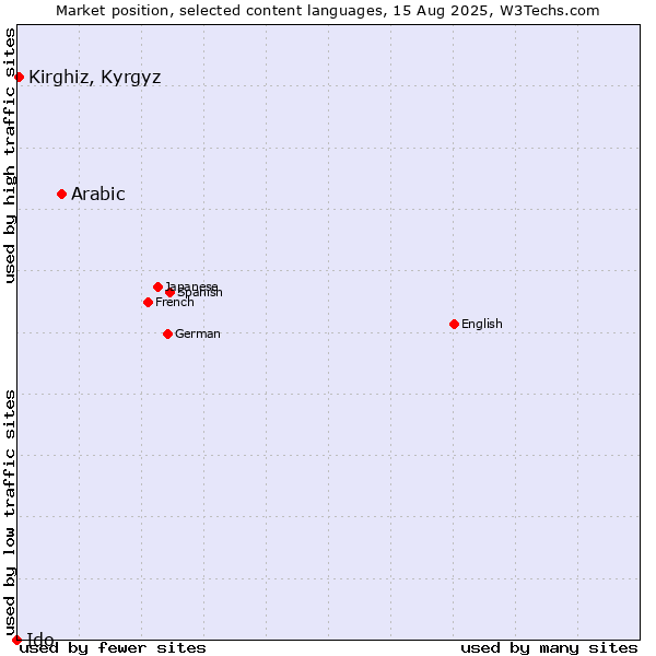 Market position of Arabic vs. Kirghiz, Kyrgyz vs. Ido
