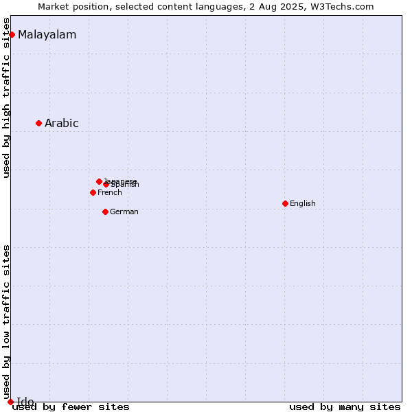 Market position of Arabic vs. Malayalam vs. Ido