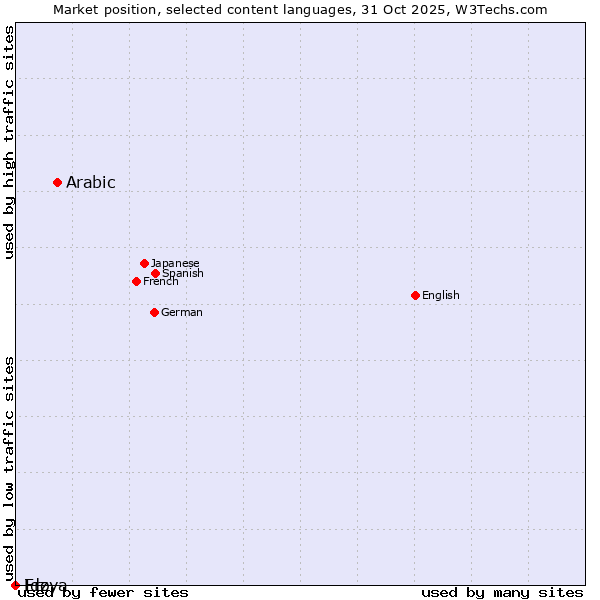 Market position of Arabic vs. Ido vs. Erzya