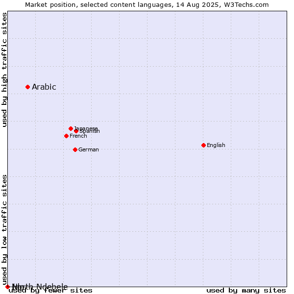 Market position of Arabic vs. Ido vs. North Ndebele