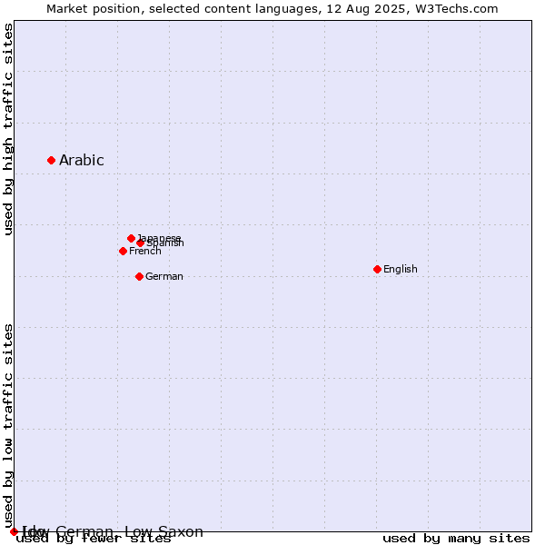 Market position of Arabic vs. Low German, Low Saxon vs. Ido