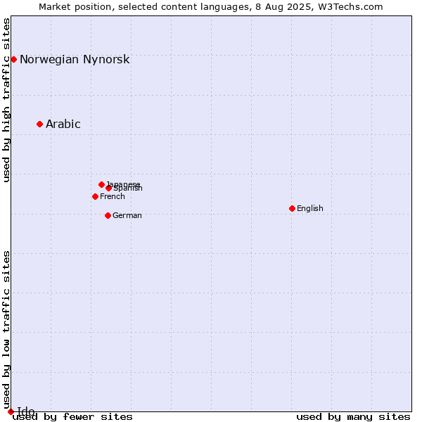 Market position of Arabic vs. Norwegian Nynorsk vs. Ido