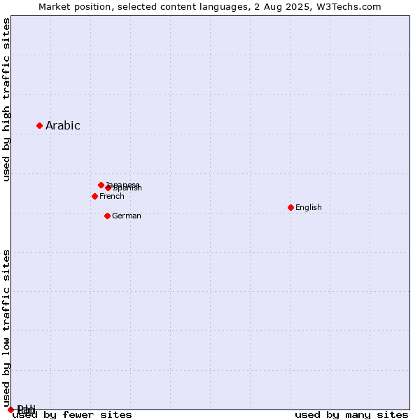 Market position of Arabic vs. Ido vs. Pali