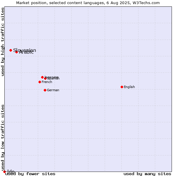 Market position of Arabic vs. Slovenian vs. Ido