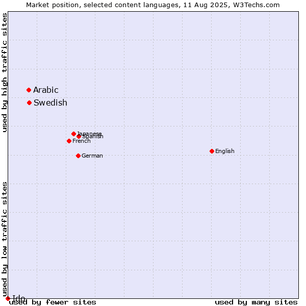 Market position of Swedish vs. Arabic vs. Ido