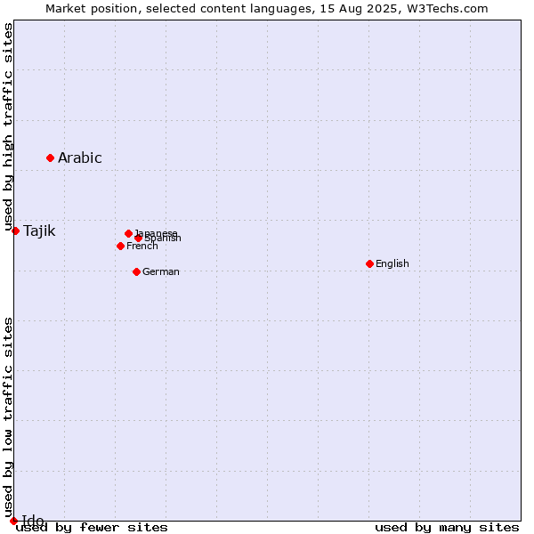 Market position of Arabic vs. Tajik vs. Ido