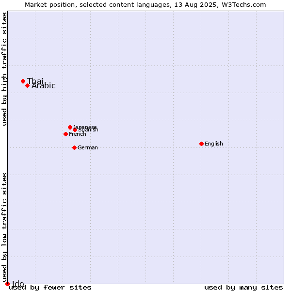 Market position of Arabic vs. Thai vs. Ido
