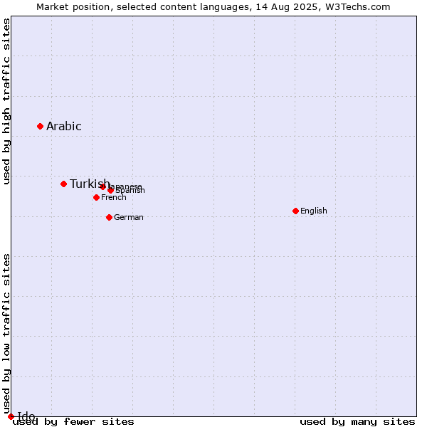 Market position of Turkish vs. Arabic vs. Ido