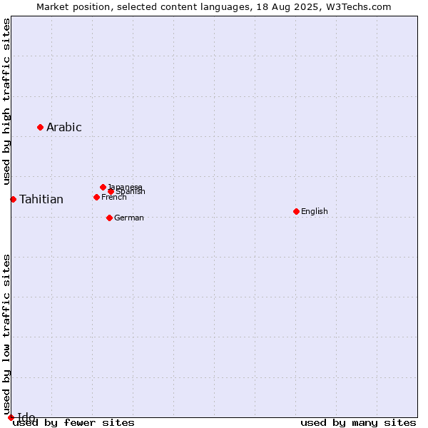 Market position of Arabic vs. Tahitian vs. Ido