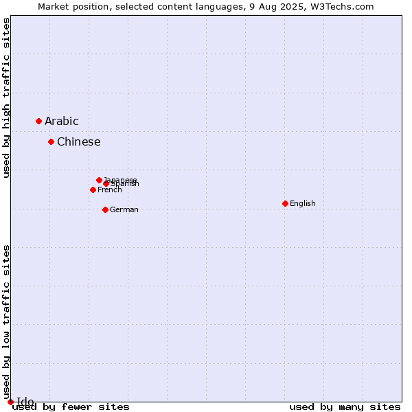 Market position of Chinese vs. Arabic vs. Ido