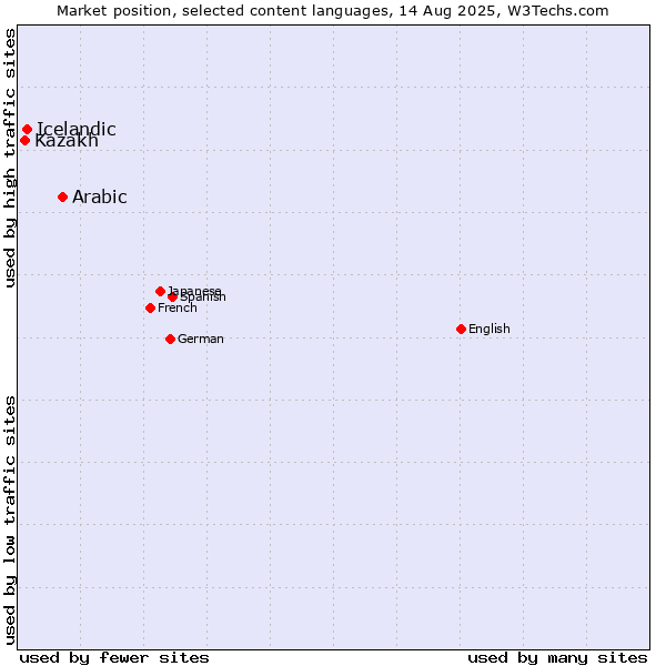 Market position of Arabic vs. Icelandic vs. Kazakh