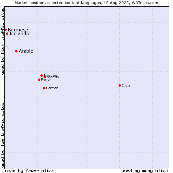 Market position of Arabic vs. Icelandic vs. Burmese