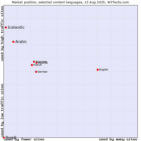 Market position of Arabic vs. Icelandic vs. Rundi