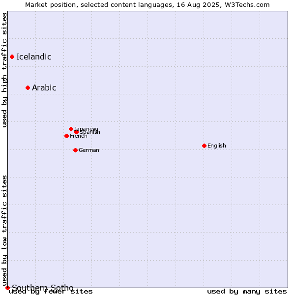 Market position of Arabic vs. Icelandic vs. Southern Sotho