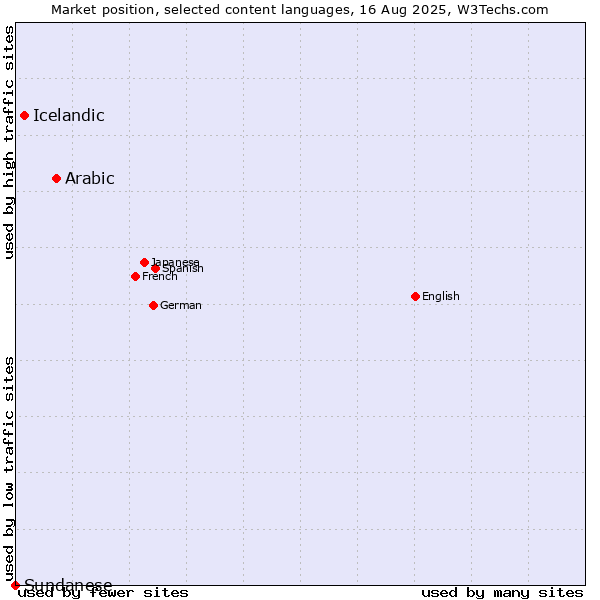 Market position of Arabic vs. Icelandic vs. Sundanese