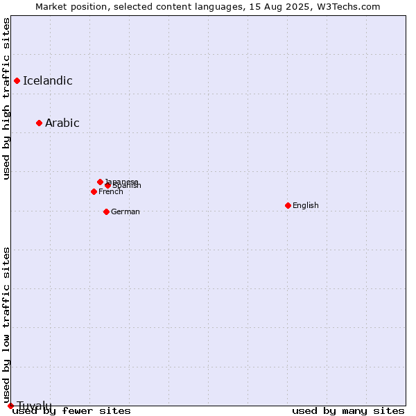 Market position of Arabic vs. Icelandic vs. Tuvalu