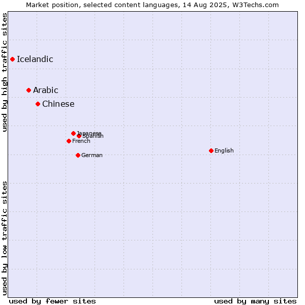 Market position of Chinese vs. Arabic vs. Icelandic