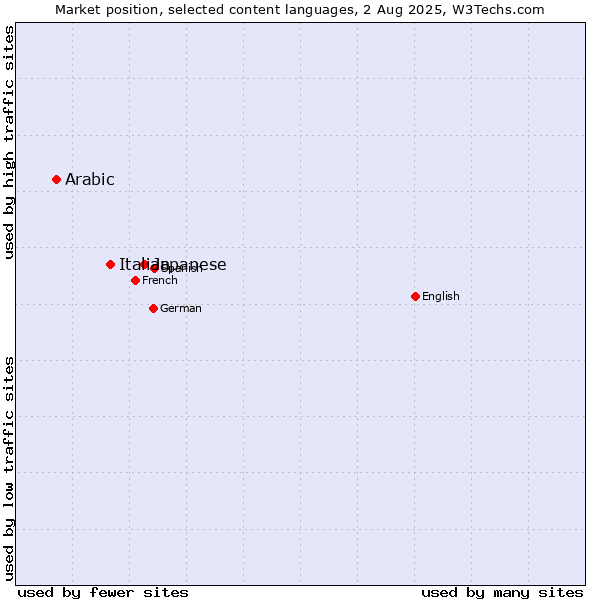Market position of Japanese vs. Italian vs. Arabic