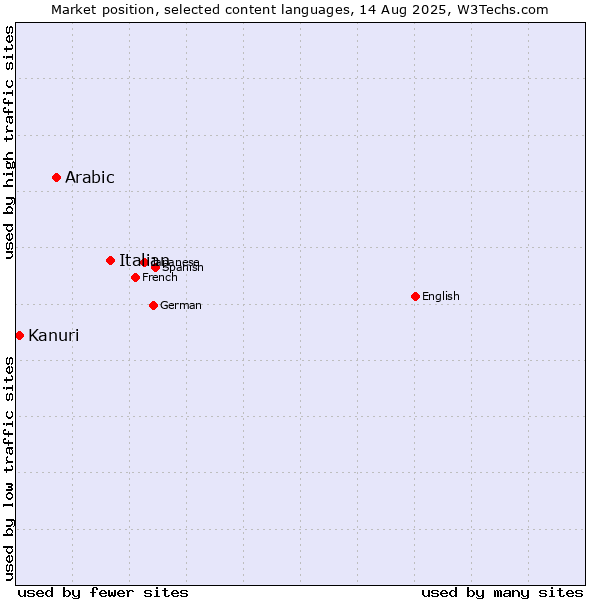Market position of Italian vs. Arabic vs. Kanuri