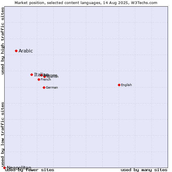 Market position of Italian vs. Arabic vs. Neapolitan