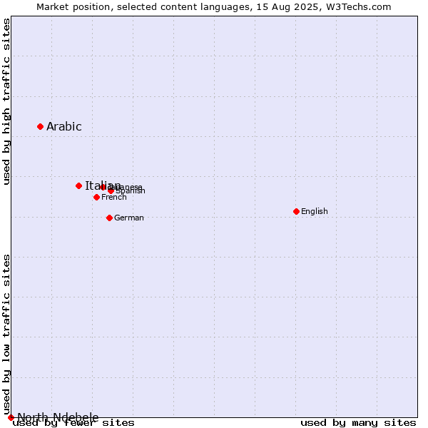 Market position of Italian vs. Arabic vs. North Ndebele