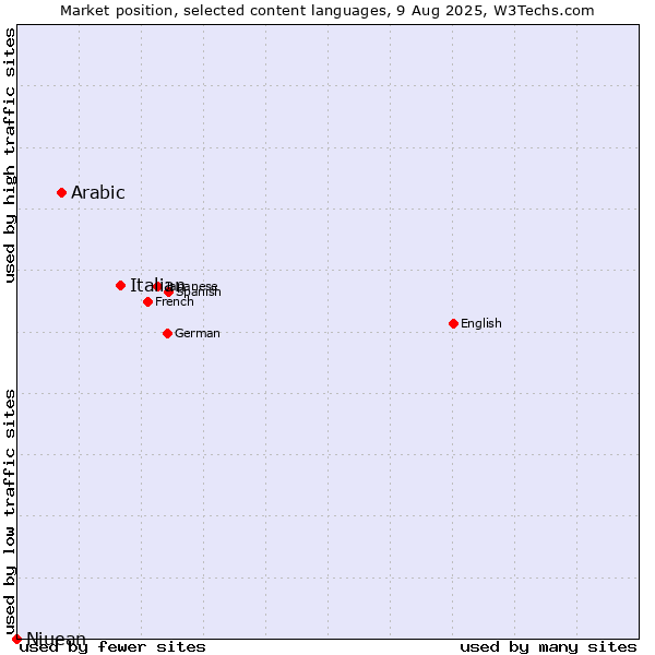 Market position of Italian vs. Arabic vs. Niuean