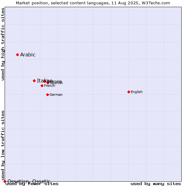 Market position of Italian vs. Arabic vs. Ossetian, Ossetic