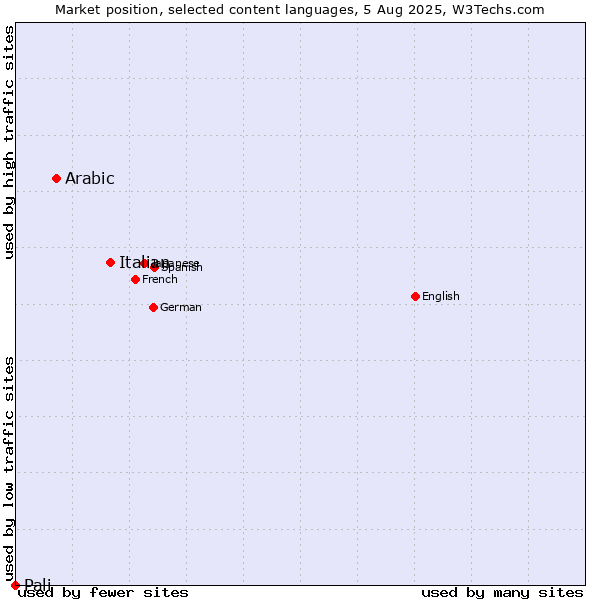 Market position of Italian vs. Arabic vs. Pali