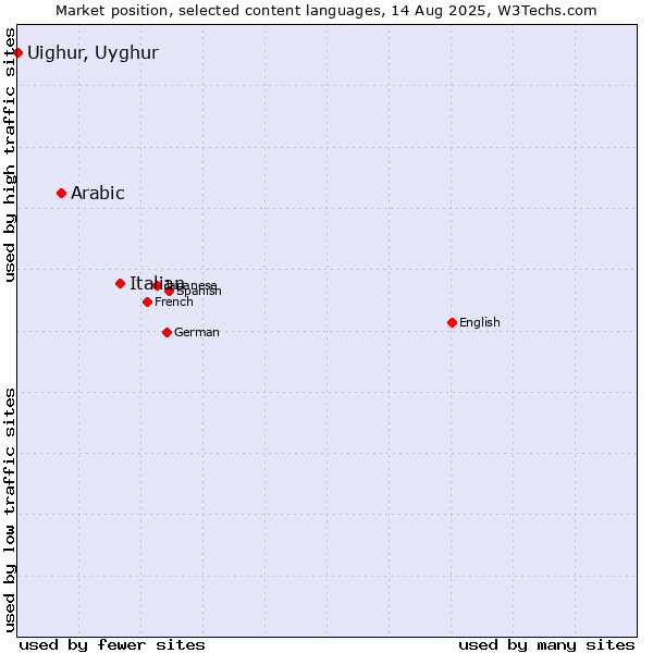 Market position of Italian vs. Arabic vs. Uighur, Uyghur