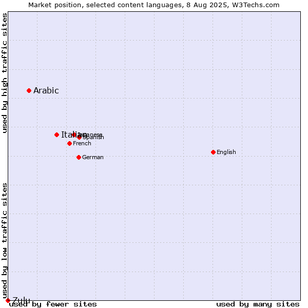 Market position of Italian vs. Arabic vs. Zulu