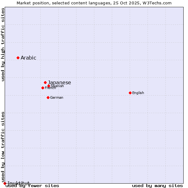 Market position of Japanese vs. Arabic vs. Inuktitut