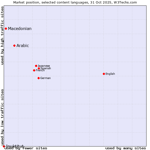 Market position of Arabic vs. Macedonian vs. Inuktitut