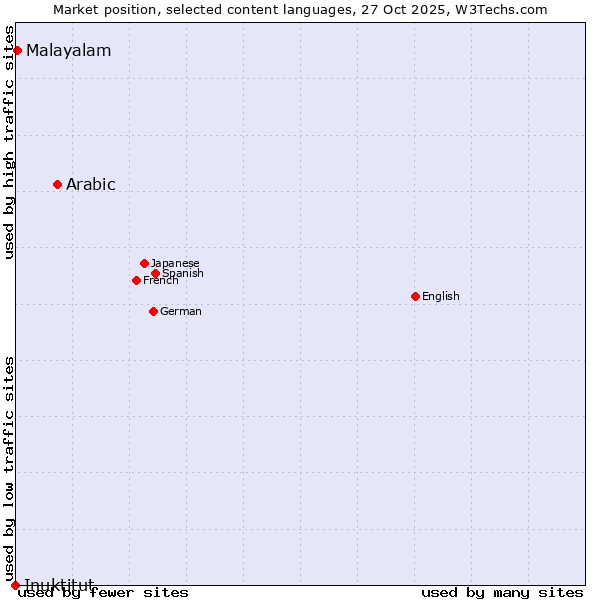Market position of Arabic vs. Malayalam vs. Inuktitut