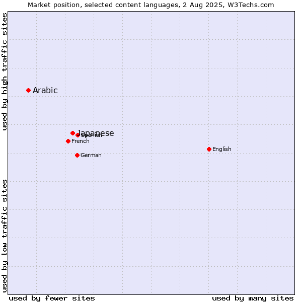Market position of Japanese vs. Arabic