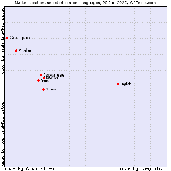 Market position of Japanese vs. Arabic vs. Georgian