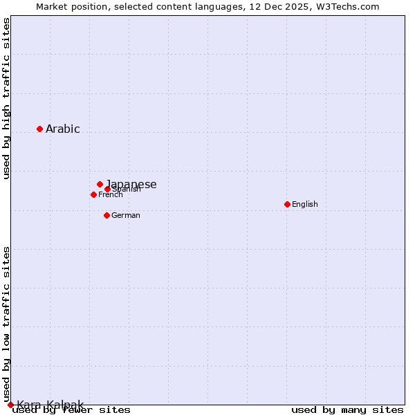 Market position of Japanese vs. Arabic vs. Kara-Kalpak